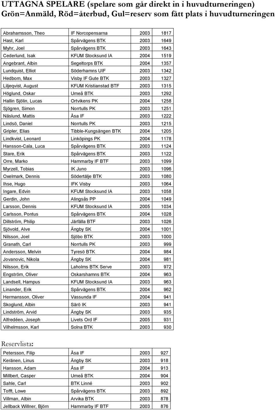 Max Visby IF Gute BTK 2003 1327 Liljeqvist, August KFUM Kristianstad BTF 2003 1315 Höglund, Oskar Umeå BTK 2003 1292 Hallin Sjölin, Lucas Ortvikens PK 2004 1258 Sjögren, Simon Norrtulls PK 2003 1251