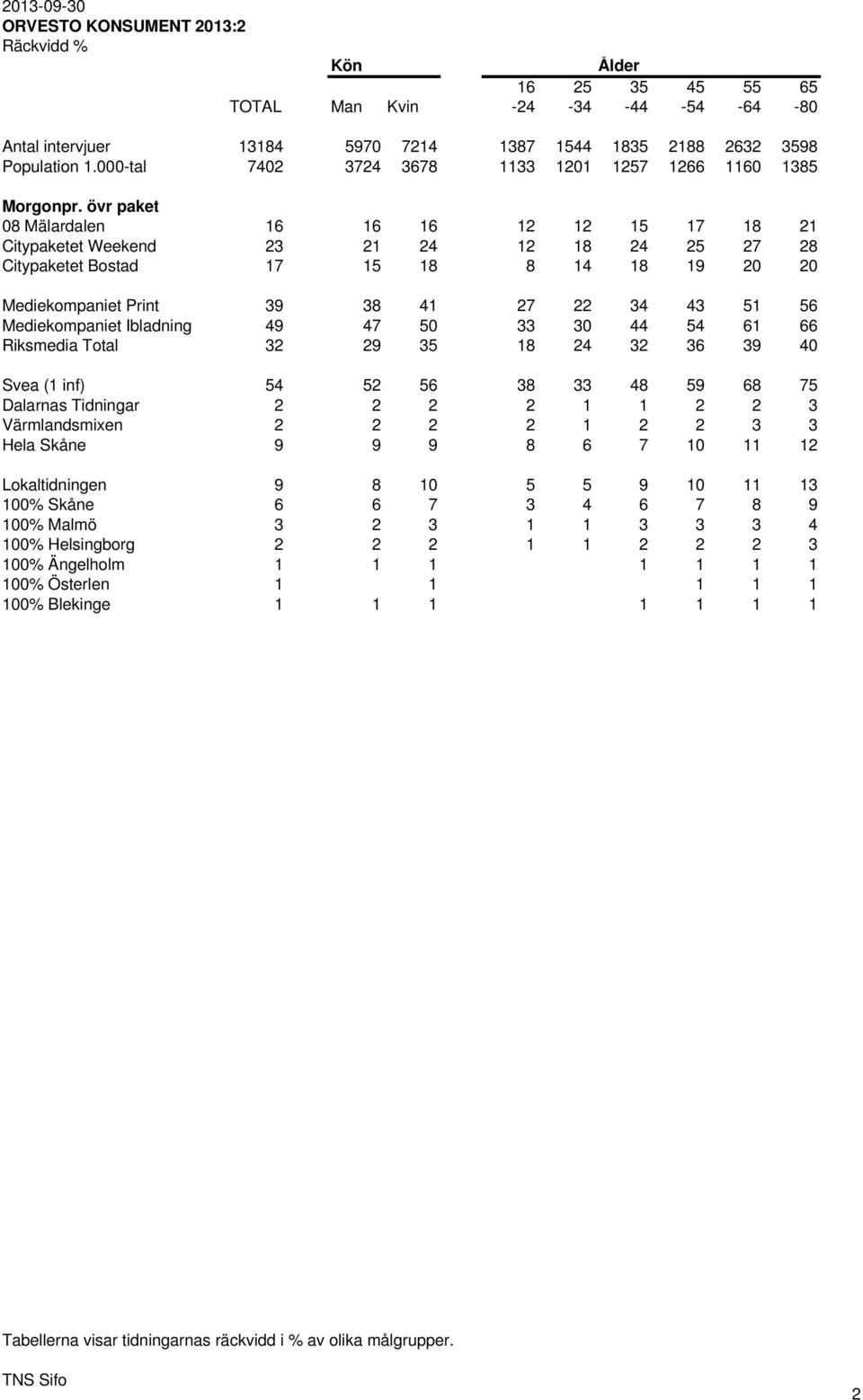 övr paket 08 Mälardalen 16 16 16 12 12 15 17 18 21 Citypaketet Weekend 23 21 24 12 18 24 25 27 28 Citypaketet Bostad 17 15 18 8 14 18 19 20 20 Mediekompaniet Print 39 38 41 27 22 34 43 51 56