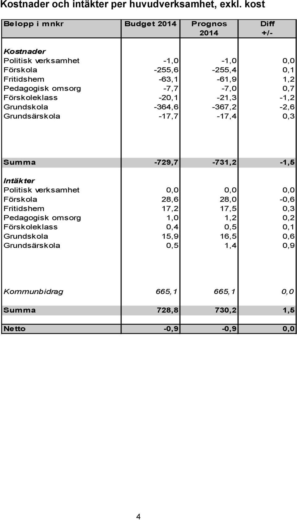 -7,7-7,0 0,7 Förskoleklass -20,1-21,3-1,2 Grundskola -364,6-367,2-2,6 Grundsärskola -17,7-17,4 0,3 Summa -729,7-731,2-1,5 Intäkter Politisk