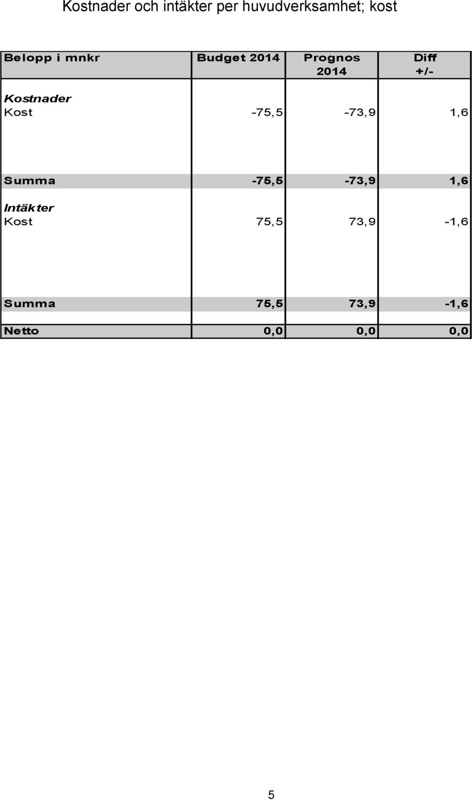 -75,5-73,9 1,6 Summa -75,5-73,9 1,6 Intäkter