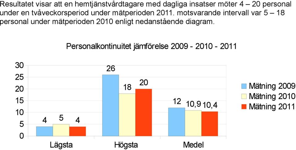 motsvarande intervall var 5 18 personal under mätperioden 2010 enligt nedanstående diagram.