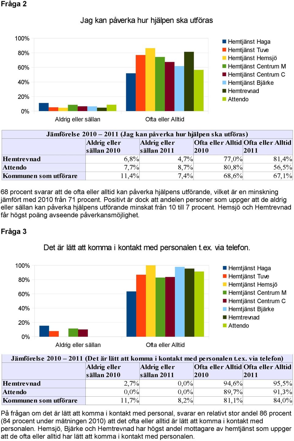 Positivt är dock att andelen personer som uppger att de aldrig sällan kan påverka hjälpens utförande minskat från 10 till 7 procent. Hemsjö och får högst poäng avseende påverkansmöjlighet.