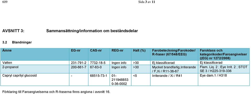 Vatten 231-791-2 7732-18-5 Ingen info >30 Ej klassificerad Ej klassificerad 2-propanol 200-661-7 67-63-0 Ingen info >30 Mycket brandfarlig,irriterande / F,Xi /