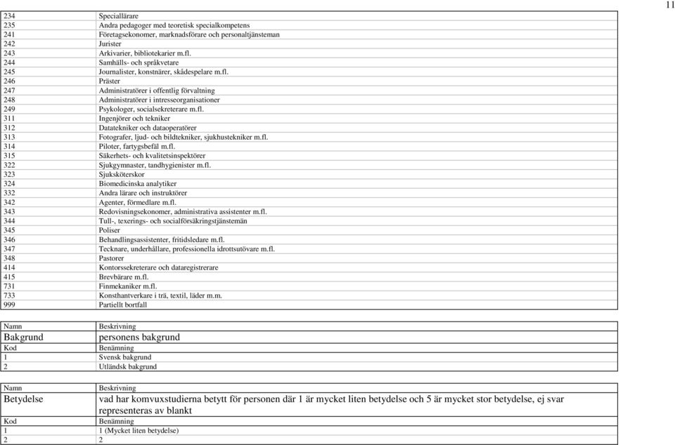 246 Präster 247 Administratörer i offentlig förvaltning 248 Administratörer i intresseorganisationer 249 Psykologer, socialsekreterare m.fl.