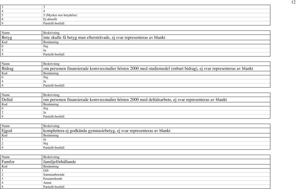 representeras av blankt 2 Ja Ejgod 2000 med deltidsarbete, ej svar representeras av blankt 2 Nej Famfor