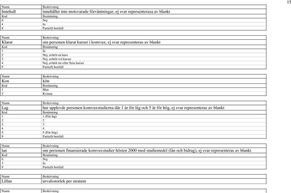 Lag 1 1 (För låg) 2 2 3 3 4 4 5 5 (För hög) lan hur upplevde personen komvuxstudierna där 1 är för låg och 5 är för hög, ej svar
