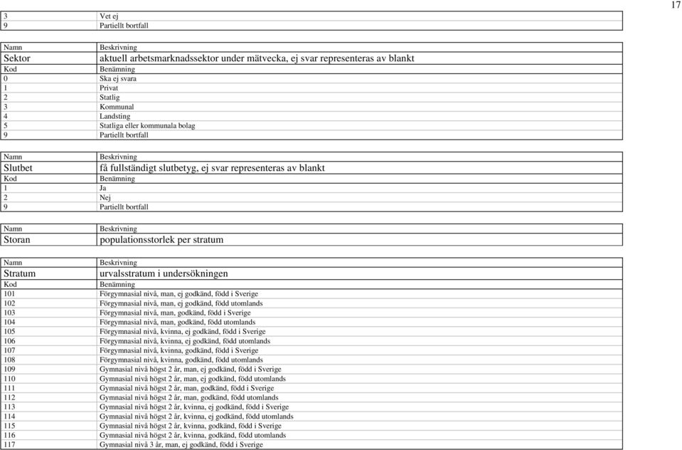 Förgymnasial nivå, man, ej godkänd, född utomlands 103 Förgymnasial nivå, man, godkänd, född i Sverige 104 Förgymnasial nivå, man, godkänd, född utomlands 105 Förgymnasial nivå, kvinna, ej godkänd,