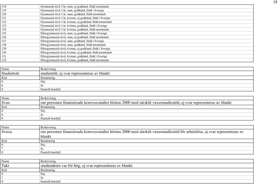 utomlands 125 Eftergymnasial nivå, man, ej godkänd, född i Sverige 126 Eftergymnasial nivå, man, ej godkänd, född utomlands 127 Eftergymnasial nivå, man, godkänd, född i Sverige 128 Eftergymnasial