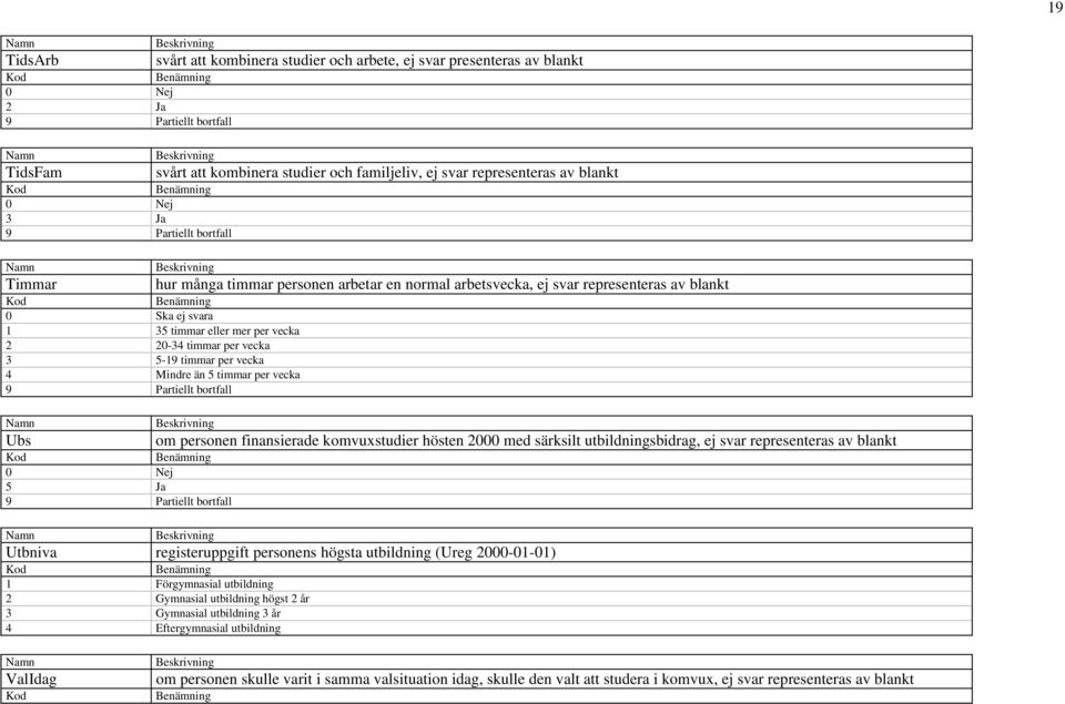 representeras av blankt 5 Ja 2000 med särksilt utbildningsbidrag, ej svar representeras av blankt Utbniva registeruppgift personens högsta utbildning (Ureg 2000-01-01) 1 Förgymnasial utbildning