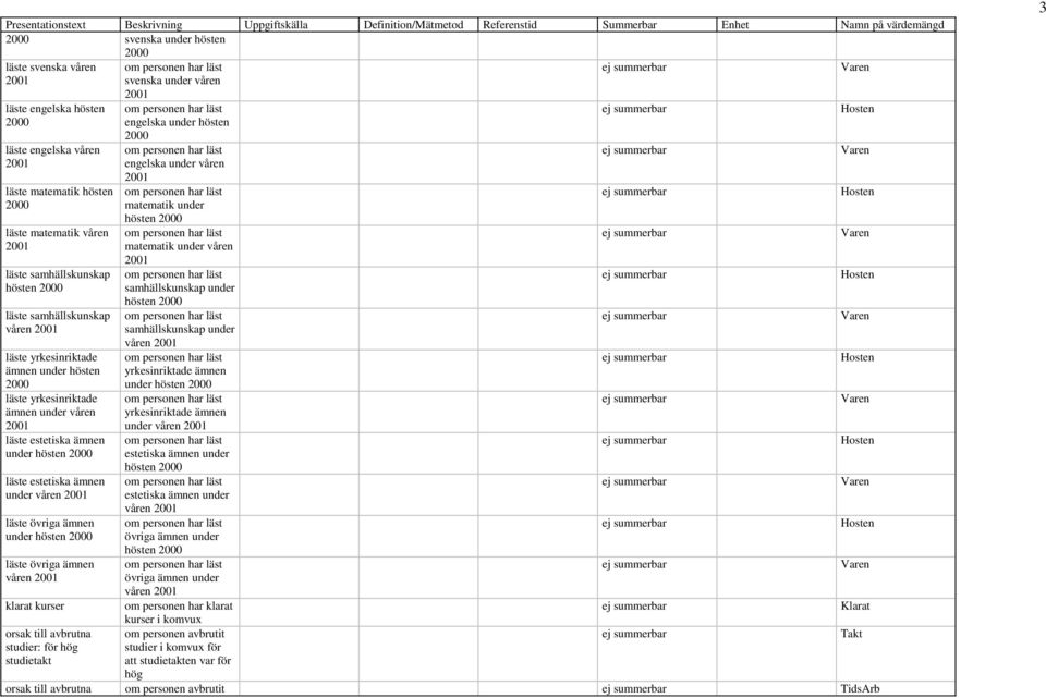 under våren 2001 läste estetiska ämnen under hösten 2000 läste estetiska ämnen under våren 2001 läste övriga ämnen under hösten 2000 läste övriga ämnen våren 2001 klarat kurser orsak till avbrutna