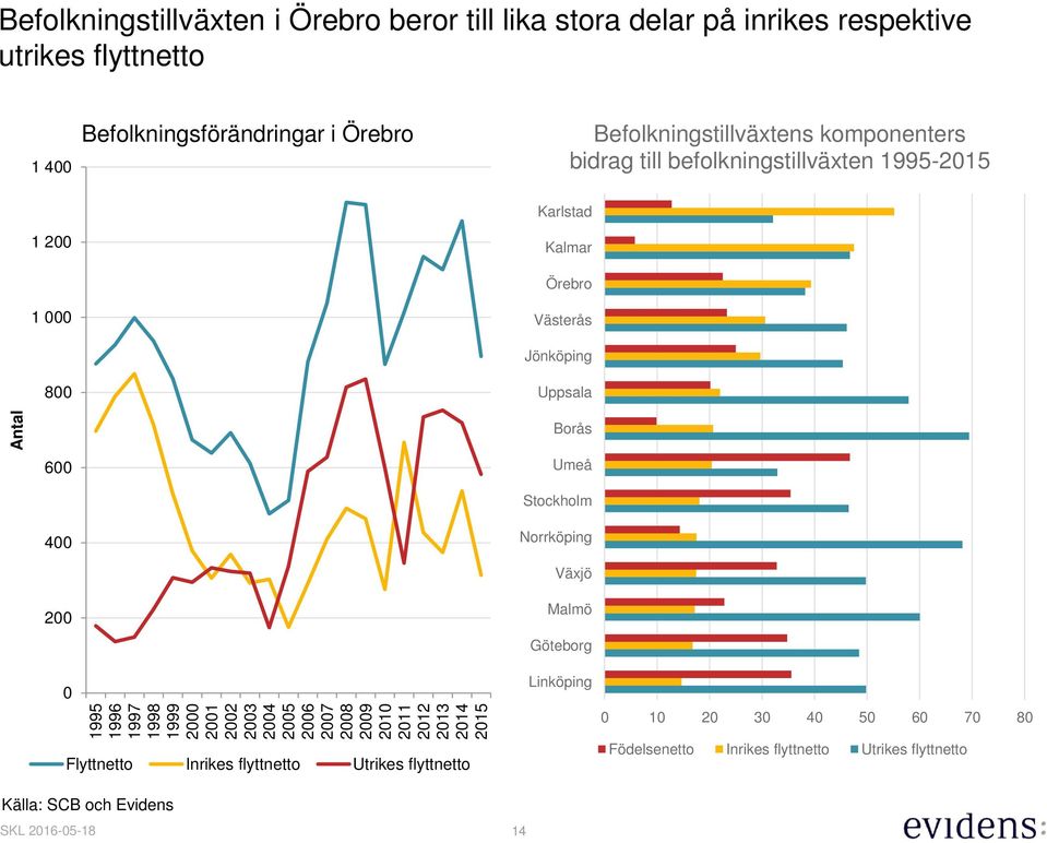 1995-215 1 2 1 8 Karlstad Kalmar Örebro Västerås Jönköping Uppsala Borås 6 Umeå Stockholm 4 Norrköping Växjö 2 Malmö Göteborg Linköping 1 2 3 4