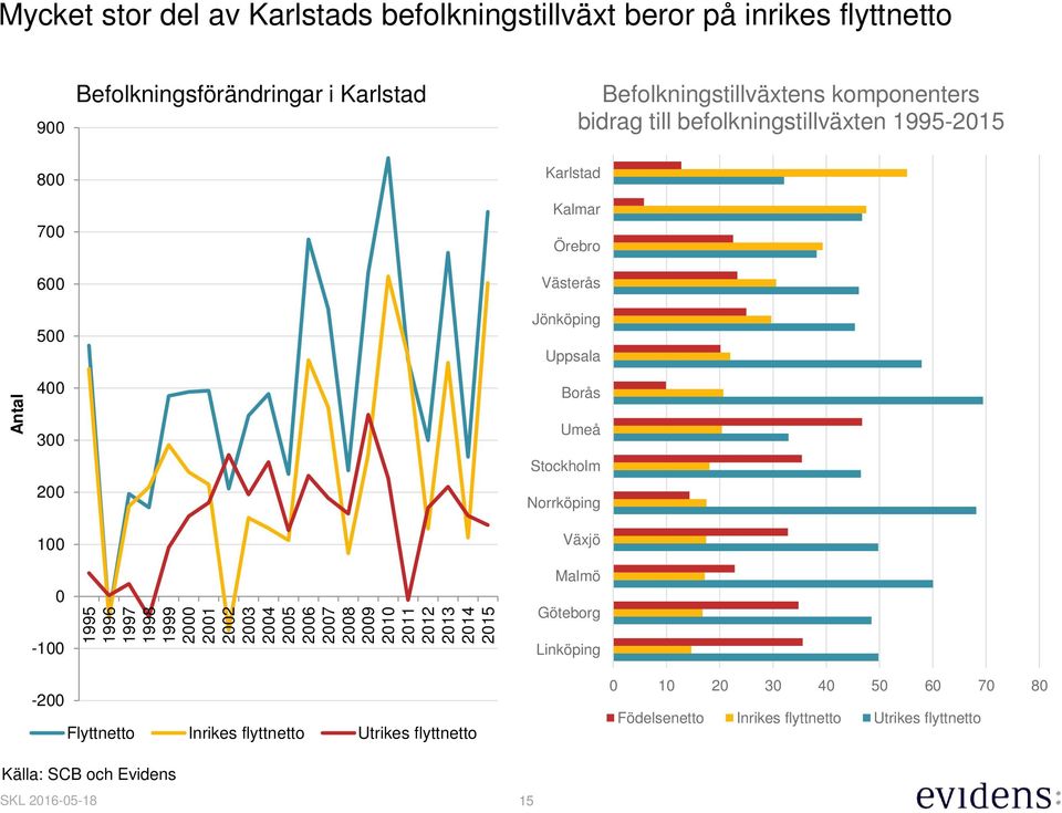 5 4 Karlstad Kalmar Örebro Västerås Jönköping Uppsala Borås 3 2 1 Umeå Stockholm Norrköping Växjö Malmö Göteborg -1 Linköping -2 Flyttnetto