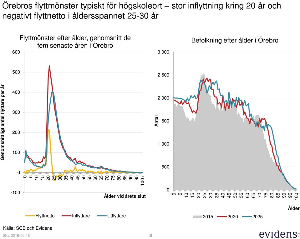 åldersspannet 25-3 år 6 Flyttmönster efter ålder, genomsnitt de fem senaste åren i Örebro 3 Befolkning efter ålder i Örebro