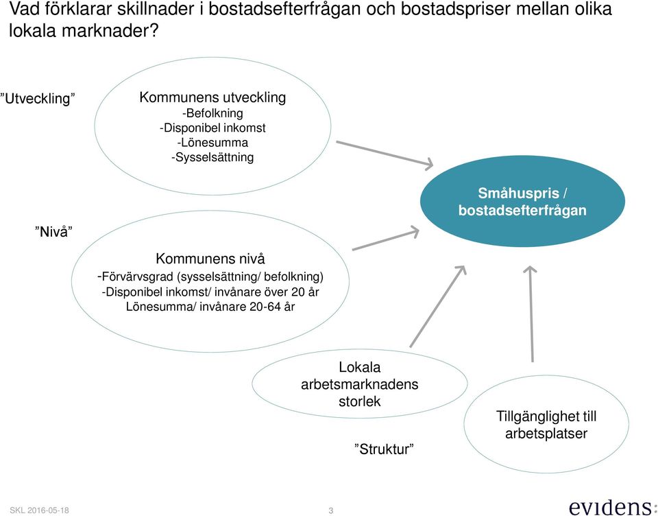 bostadsefterfrågan Kommunens nivå -Förvärvsgrad (sysselsättning/ befolkning) -Disponibel inkomst/ invånare