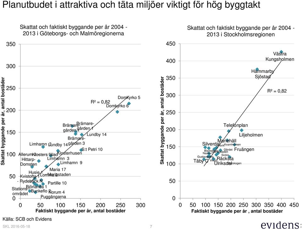 Brämaregården Brämaregården 1 1 Lundby 14 Brämare- 3 Limhamn Lundby 3 14gården S:t Petri 1 Allerum Klosters 2 - fäladklosterhusen Hittarp- Limhamn 3 Domsten Limhamn 9 Maria 17 Husie 1 Kvistofta 1