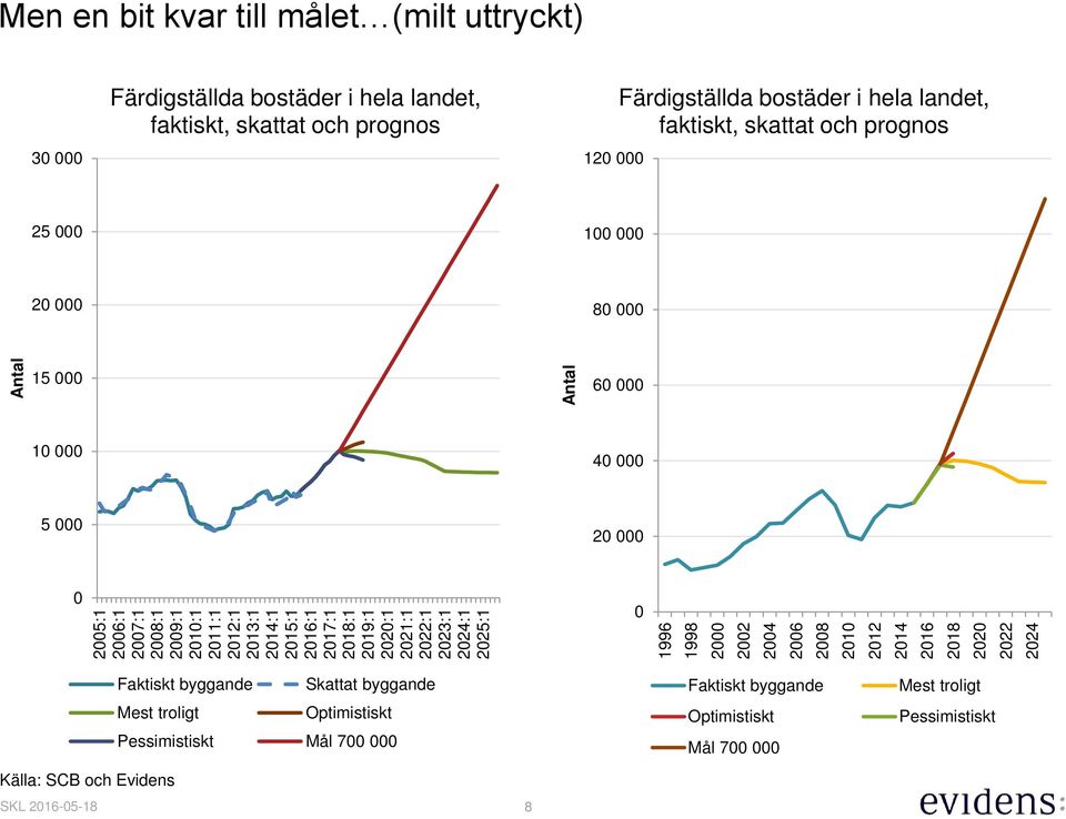 och prognos 12 Färdigställda bostäder i hela landet, faktiskt, skattat och prognos 25 1 2 8 15 6 1 4 5 2 Faktiskt byggande Skattat byggande