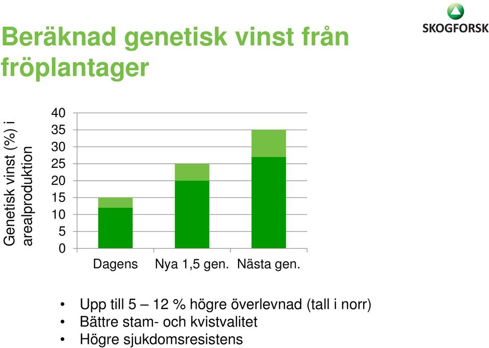 1,5 gen. Nästa gen.