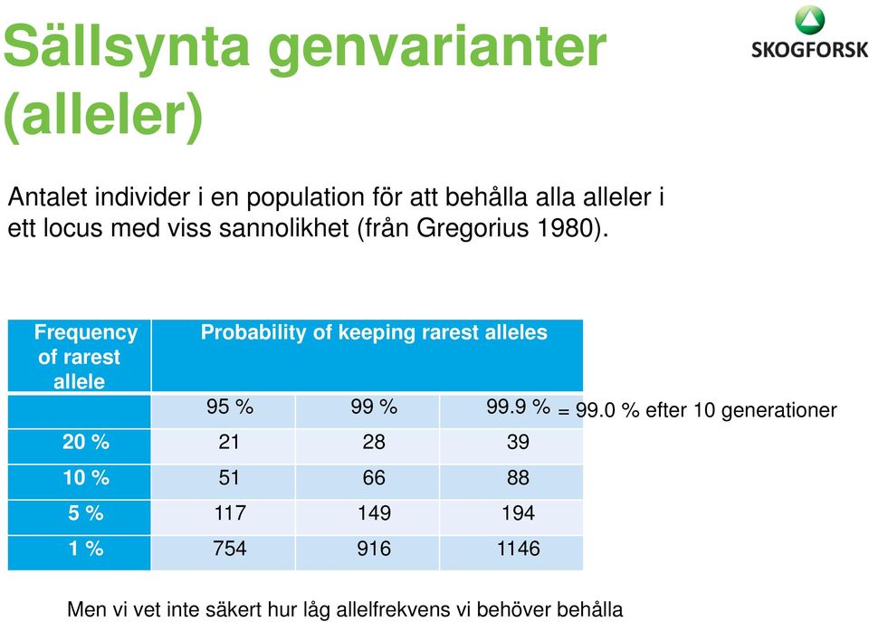 Frequency of rarest allele Probability of keeping rarest alleles 95 % 99 % 99.