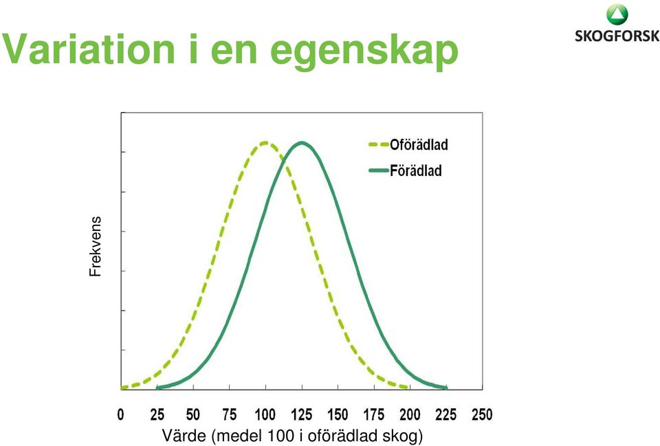 Frekvens Värde