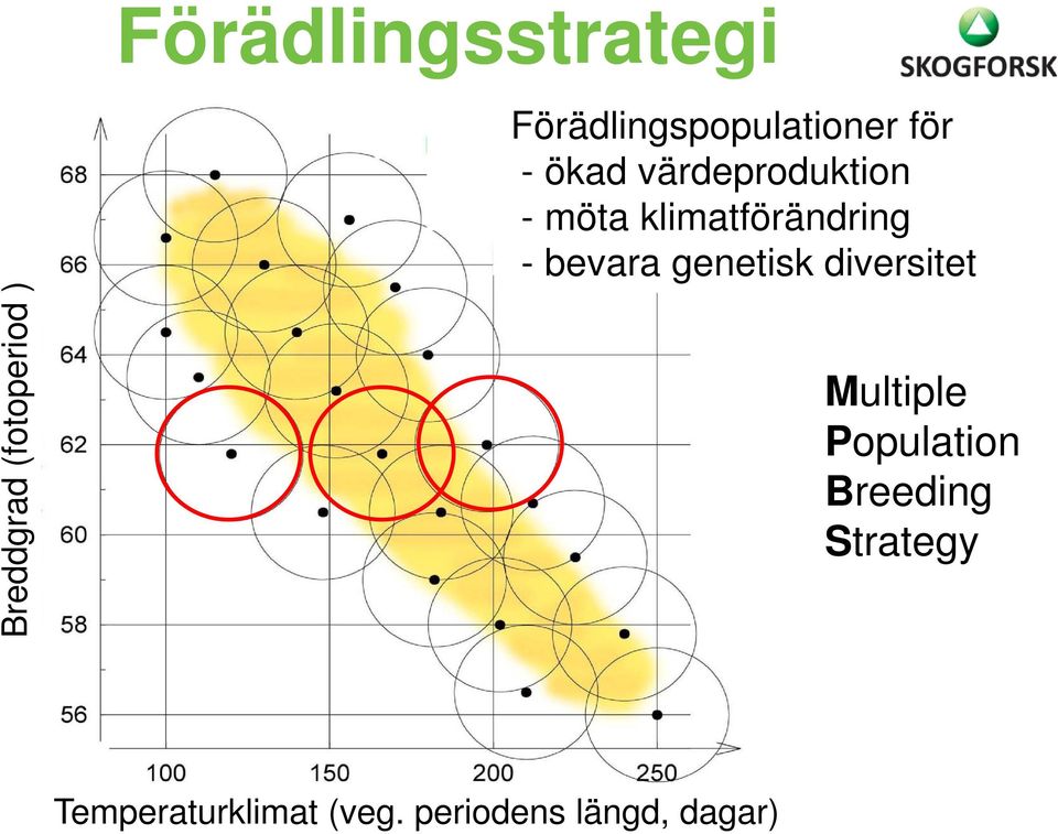 klimatförändring - bevara genetisk diversitet Multiple