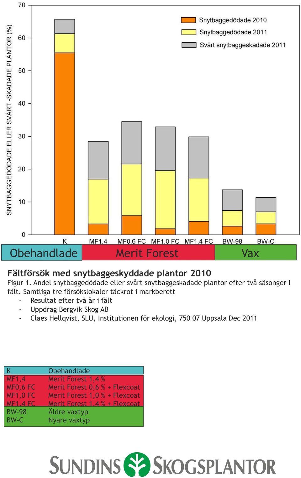 Samtliga tre försökslokaler täckrot i markberett - Resultat efter två år i fält - Uppdrag Bergvik Skog AB - Claes Hellqvist, SLU,