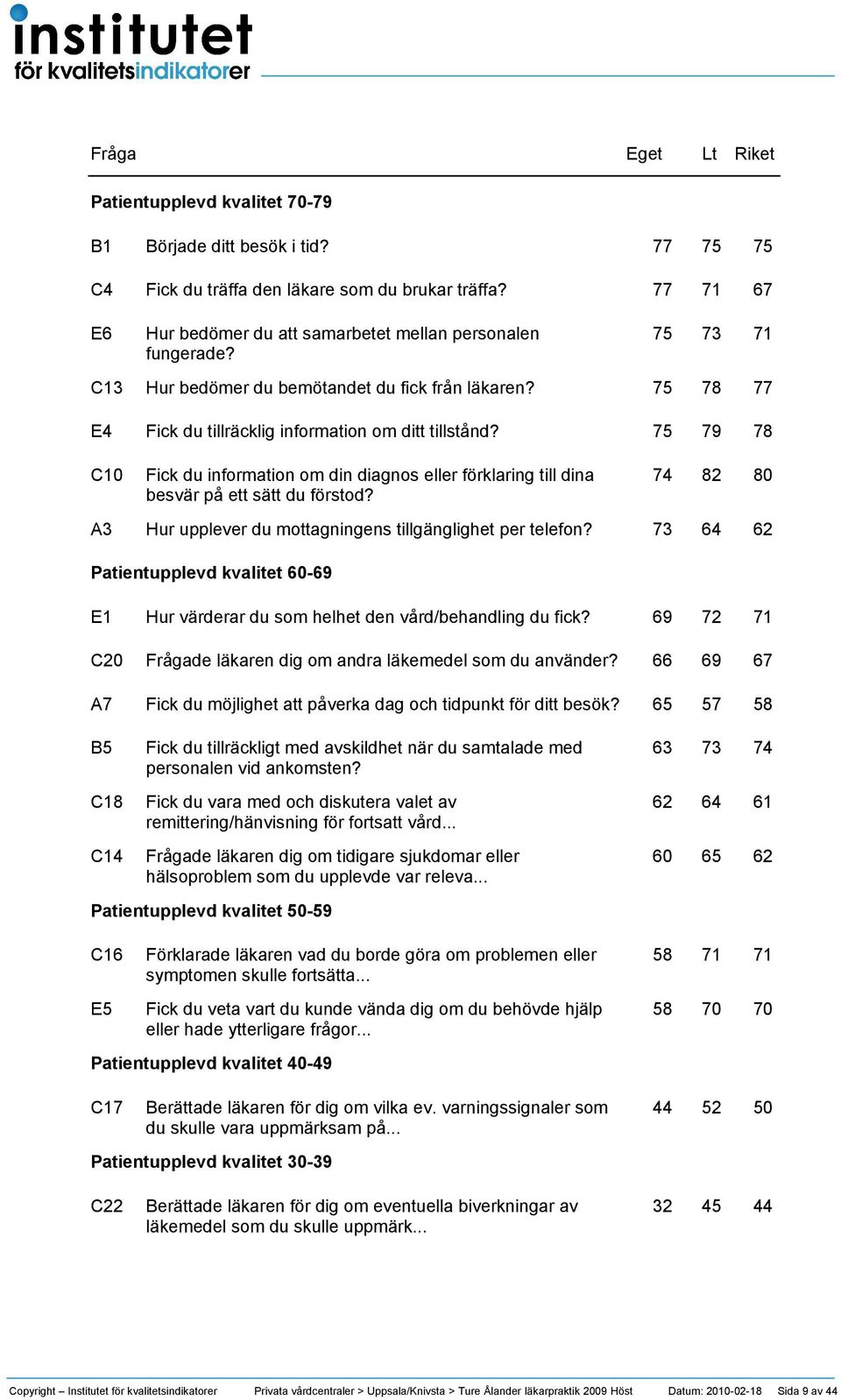 75 79 78 C10 Fick du information om din diagnos eller förklaring till dina 74 82 80 besvär på ett sätt du förstod? A3 Hur upplever du mottagningens tillgänglighet per telefon?