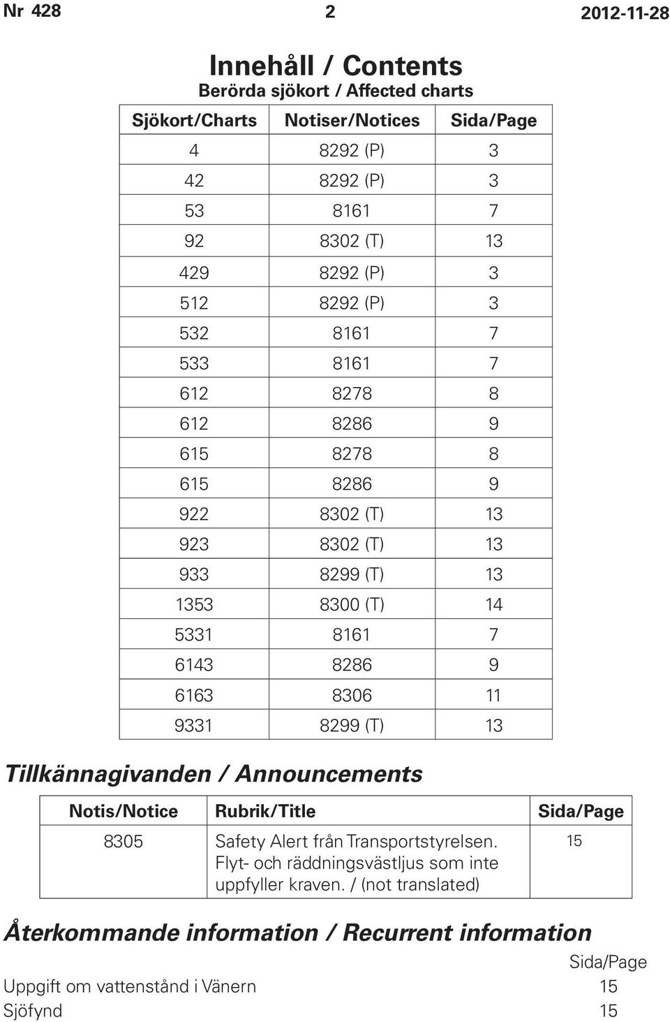 6143 8286 9 6163 8306 11 9331 8299 (T) 13 Tillkännagivanden / Announcements Notis/Notice Rubrik/Title Sida/Page 8305 Safety Alert från Transportstyrelsen.