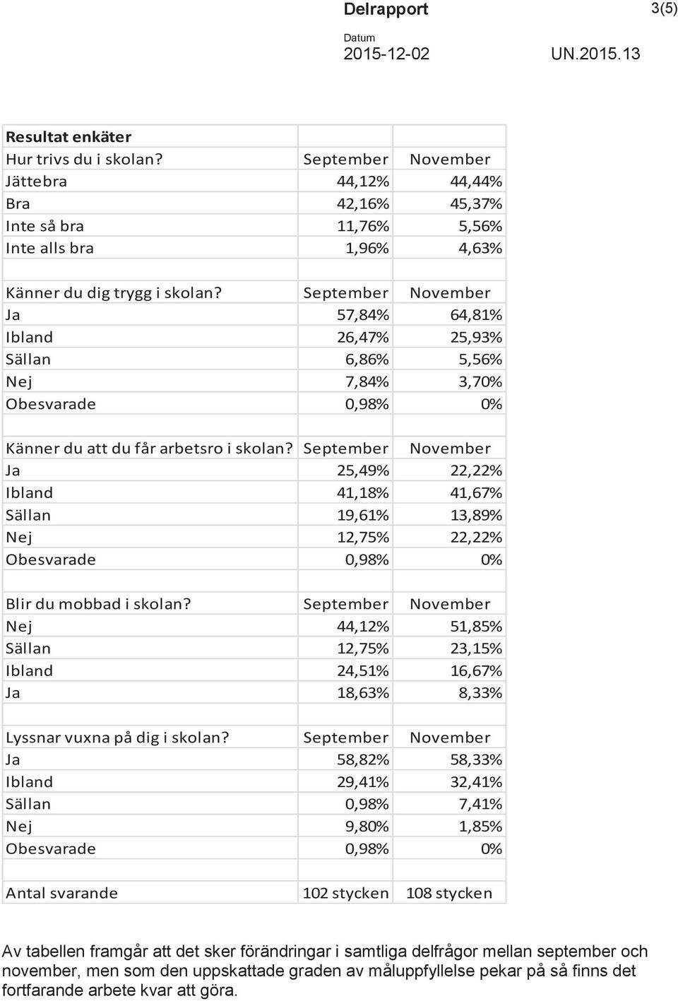 September November Ja 25,49% 22,22% Ibland 41,18% 41,67% Sällan 19,61% 13,89% Nej 12,75% 22,22% Blir du mobbad i skolan?