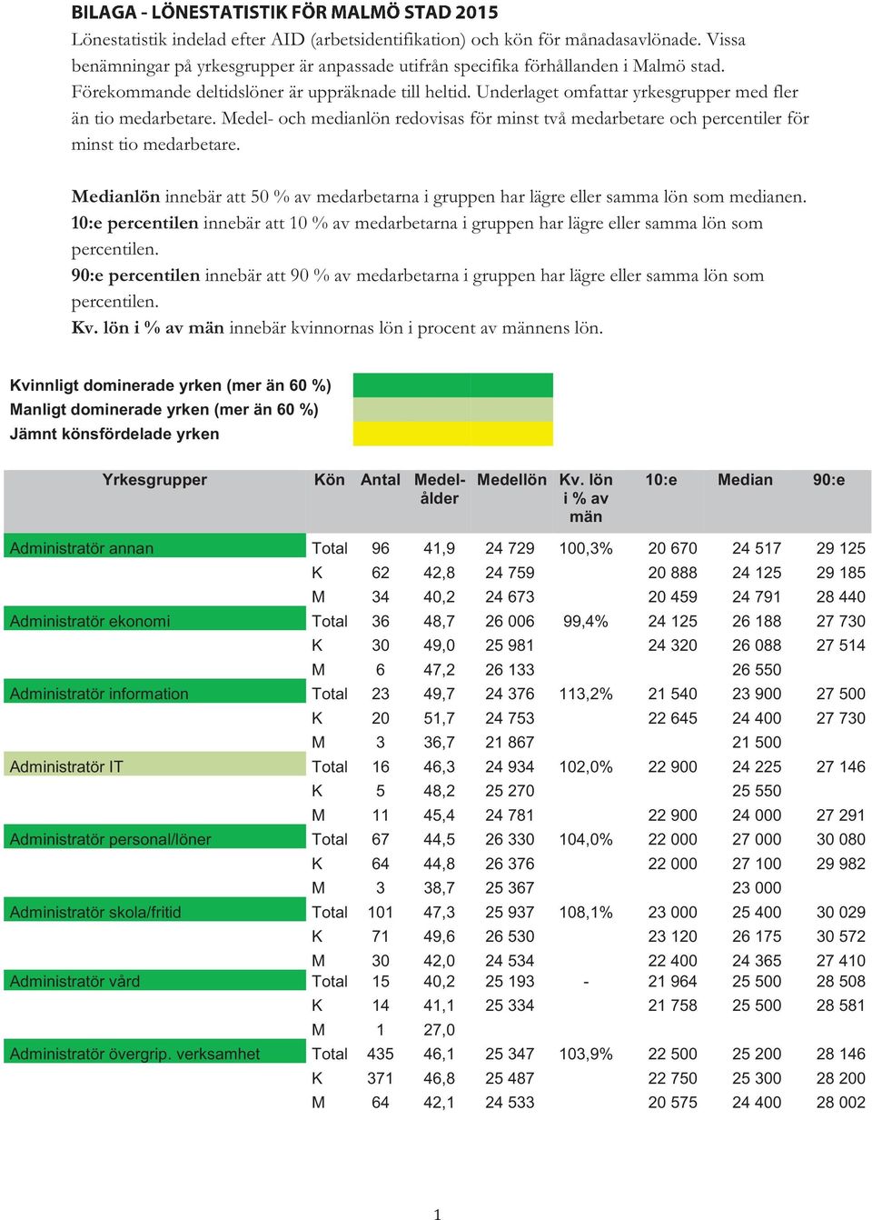 Medel- och medianlön redovisas för minst två medarbetare och percentiler för minst tio medarbetare. Medianlön innebär att 50 % av medarbetarna i gruppen har lägre eller samma lön som medianen.