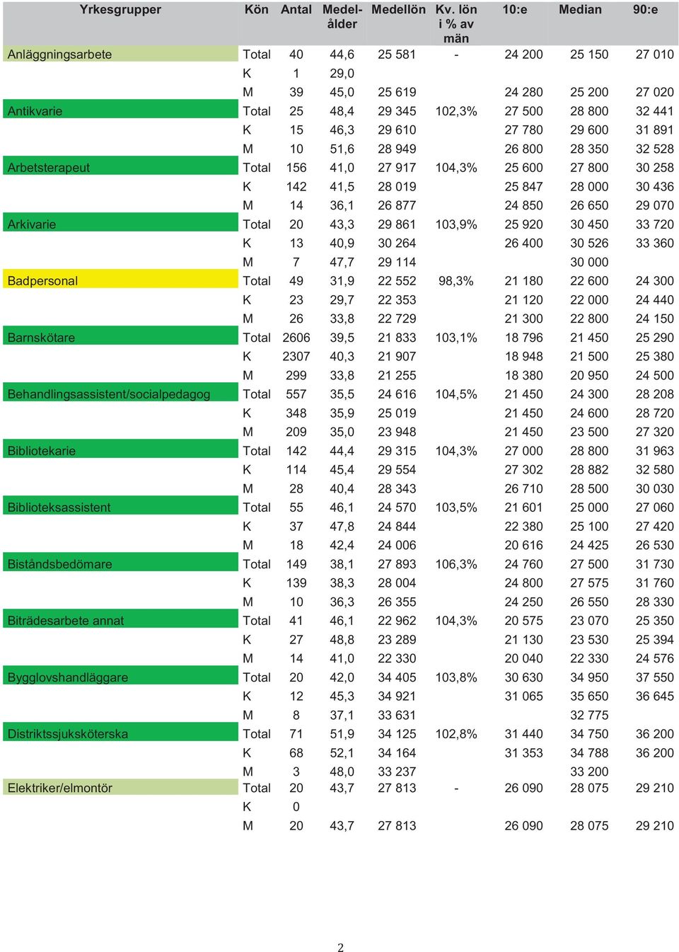 25 847 28 000 30 436 Arbetsterapeut M 14 36,1 26 877 24 850 26 650 29 070 Arkivarie Total 20 43,3 29 861 103,9% 25 920 30 450 33 720 Arkivarie K 13 40,9 30 264 26 400 30 526 33 360 Arkivarie M 7 47,7