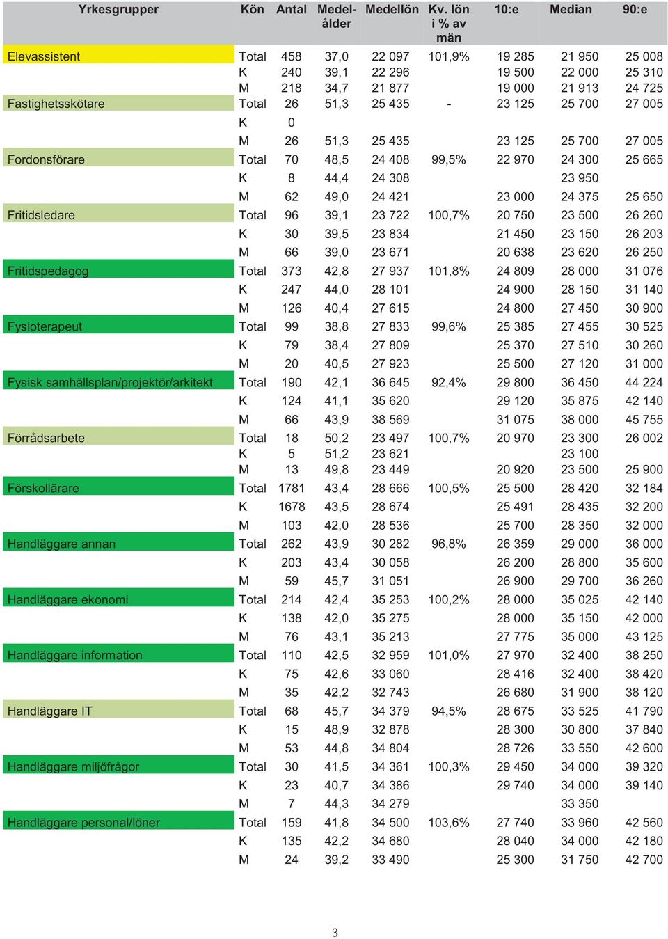 308 23 950 Fordonsförare M 62 49,0 24 421 23 000 24 375 25 650 Fritidsledare Total 96 39,1 23 722 100,7% 20 750 23 500 26 260 Fritidsledare K 30 39,5 23 834 21 450 23 150 26 203 Fritidsledare M 66