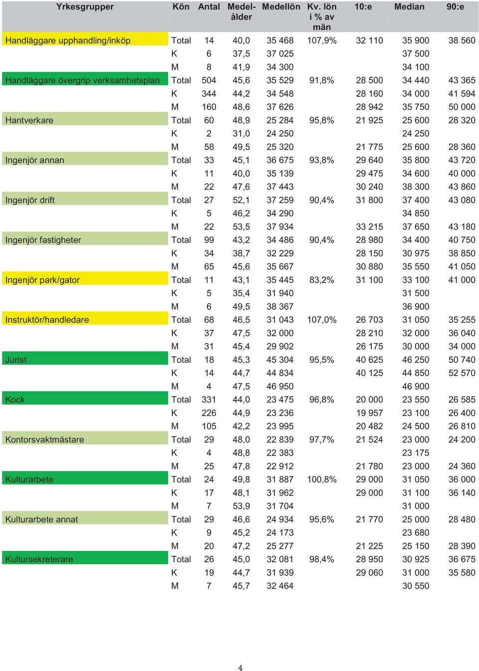 37 626 28 942 35 750 50 000 Hantverkare Total 60 48,9 25 284 95,8% 21 925 25 600 28 320 Hantverkare K 2 31,0 24 250 24 250 Hantverkare M 58 49,5 25 320 21 775 25 600 28 360 Ingenjör annan Total 33