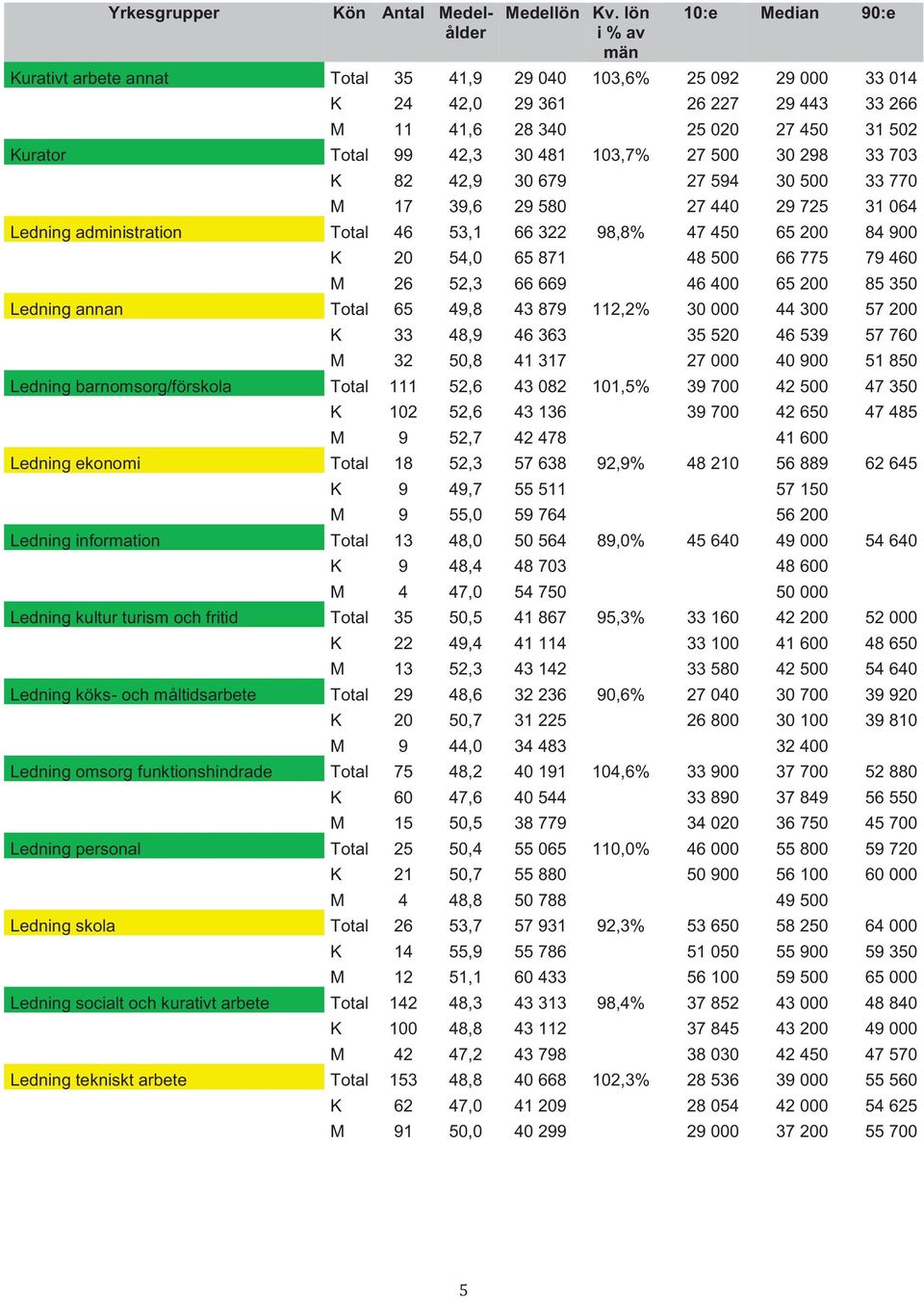 65 200 84 900 Ledning administration K 20 54,0 65 871 48 500 66 775 79 460 Ledning administration M 26 52,3 66 669 46 400 65 200 85 350 Ledning annan Total 65 49,8 43 879 112,2% 30 000 44 300 57 200