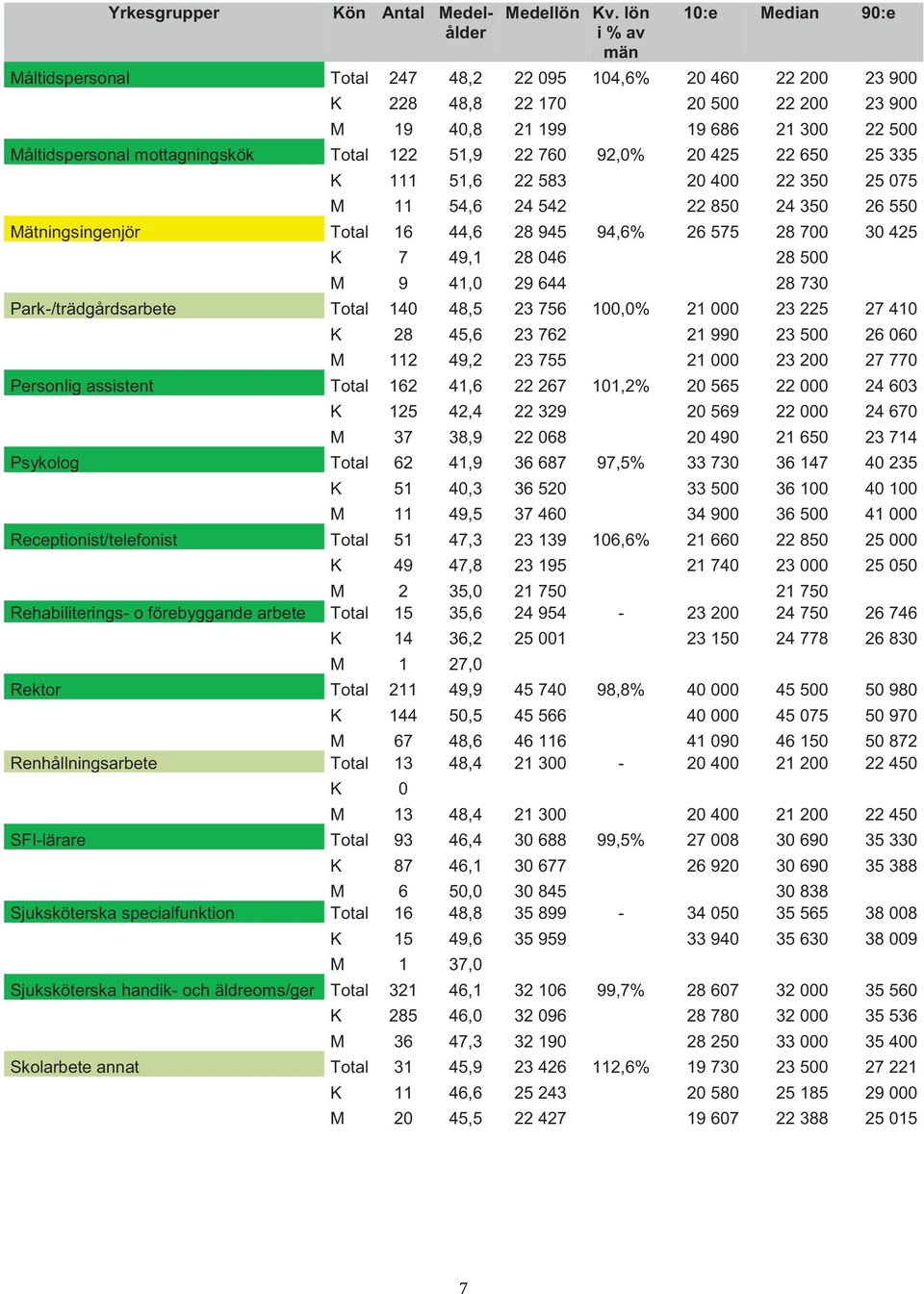 550 Mätningsingenjör Total 16 44,6 28 945 94,6% 26 575 28 700 30 425 Mätningsingenjör K 7 49,1 28 046 28 500 Mätningsingenjör M 9 41,0 29 644 28 730 Park-/trädgårdsarbete Total 140 48,5 23 756 100,0%