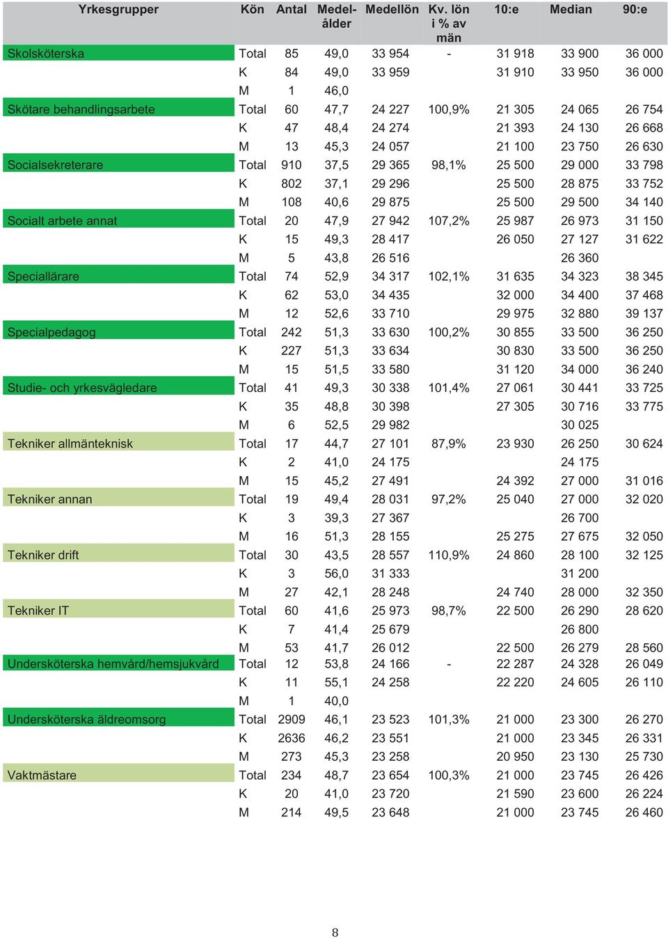 798 Socialsekreterare K 802 37,1 29 296 25 500 28 875 33 752 Socialsekreterare M 108 40,6 29 875 25 500 29 500 34 140 Socialt arbete annat Total 20 47,9 27 942 107,2% 25 987 26 973 31 150 Socialt