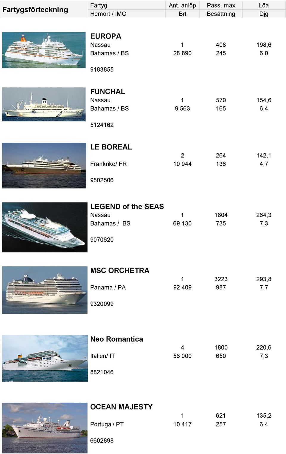 165 6,4 5124162 LE BOREAL Frankrike/ FR 2 264 142,1 10 944 136 4,7 9502506 LEGEND of the SEAS Nassau 1 1804 264,3 69 130