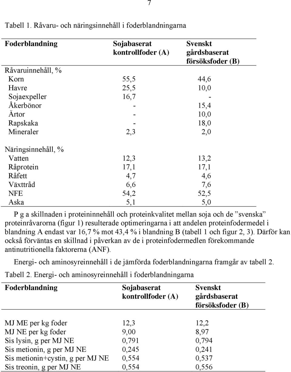 proteininnehåll och proteinkvalitet mellan soja och de svenska proteinråvarorna (figur 1) resulterade optimeringarna i att andelen proteinfodermedel i blandning A endast var 16,7 % mot 43,4 % i