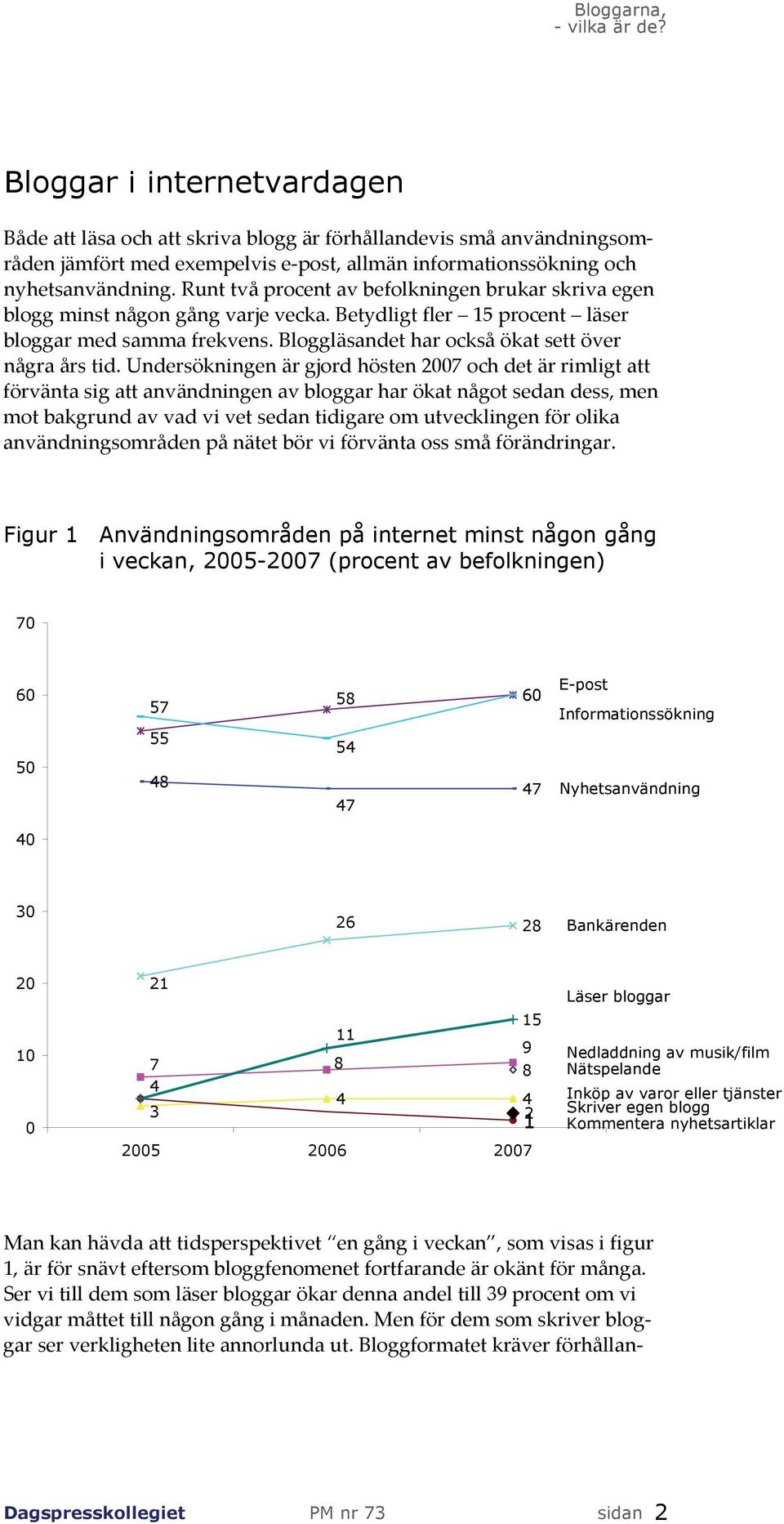 Undersökningen är gjord hösten 7 och det är rimligt att förvänta sig att användningen av bloggar har ökat något sedan dess, men mot bakgrund av vad vi vet sedan tidigare om utvecklingen för olika