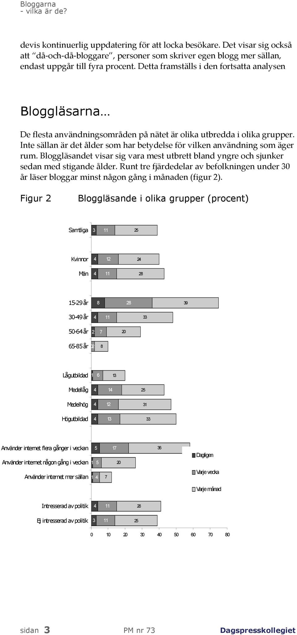 Inte sällan är det ålder som har betydelse för vilken användning som äger rum. Bloggläsandet visar sig vara mest utbrett bland yngre och sjunker sedan med stigande ålder.