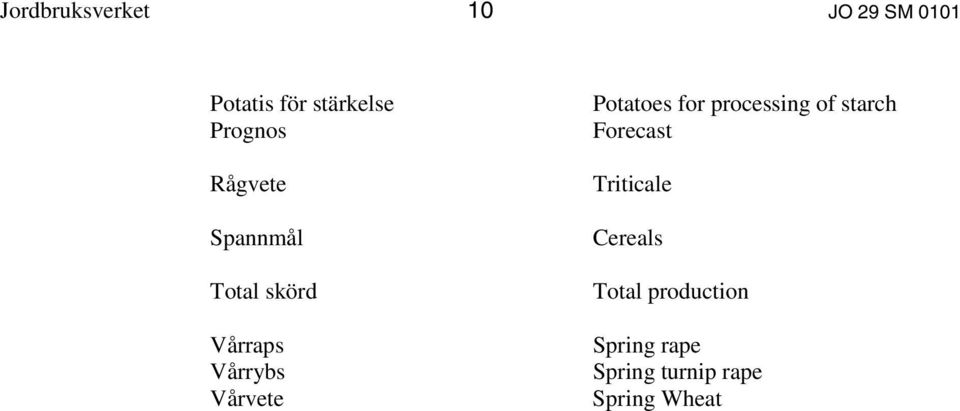 Vårvete Potatoes for processing of starch Forecast