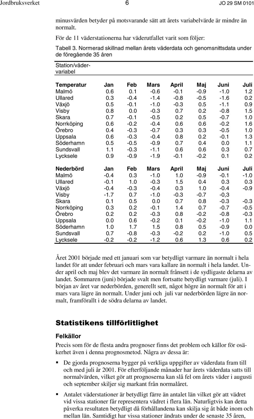 3-0.4-1.4-0.8-0.5-1.6 0.2 Växjö 0.5-0.1-1.0-0.3 0.5-1.1 0.9 Visby 0.8 0.0-0.3 0.7 0.2-0.8 1.5 Skara 0.7-0.1-0.5 0.2 0.5-0.7 1.0 Norrköping 0.6-0.2-0.4 0.6 0.6-0.2 1.6 Örebro 0.4-0.3-0.7 0.3 0.3-0.5 1.