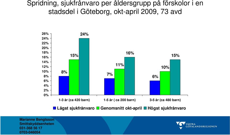 4% 2% 0% 24% 16% 15% 15% 11% 10% 8% 7% 6% 1-3 år (ca 420 barn) 1-5 år ( ca