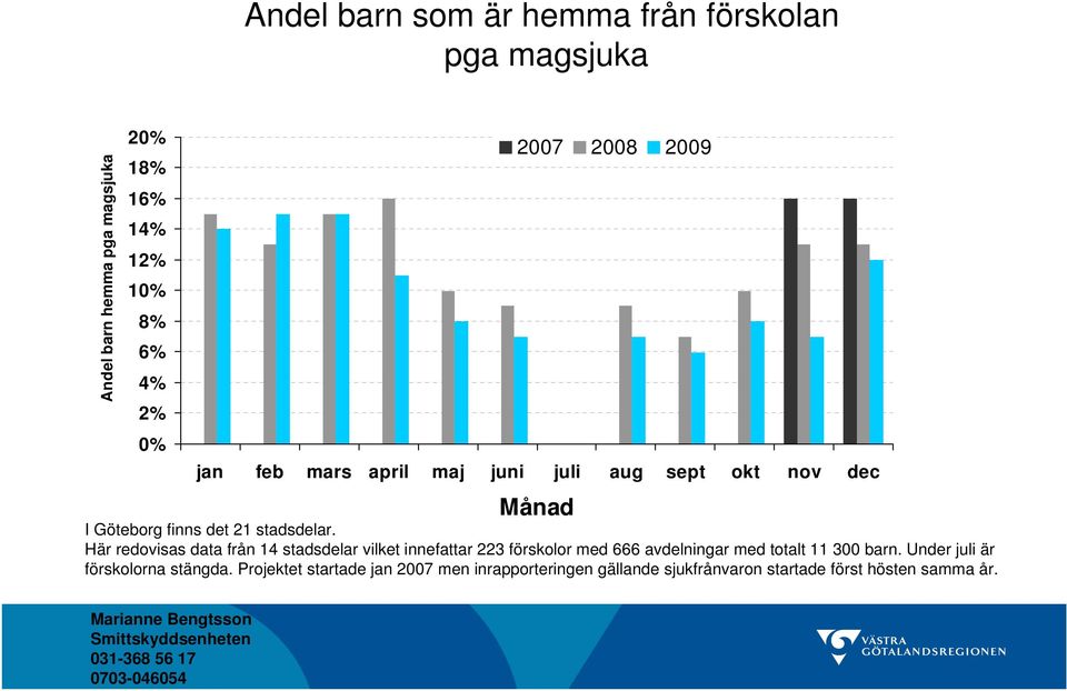 Här redovisas data från 14 stadsdelar vilket innefattar 223 förskolor med 666 avdelningar med totalt 11 300 barn.