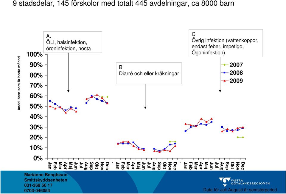 ÖLI, halsinfektion, öroninfektion, hosta B Diarré och eller kräkningar C Övrig infektion (vattenkoppor, endast feber,