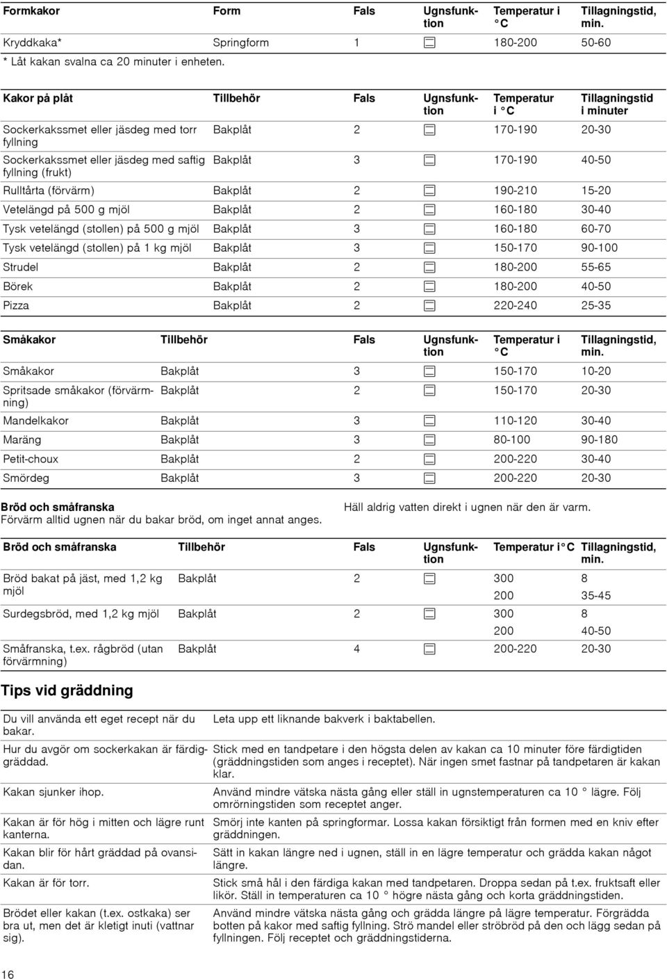170-190 40-50 Tillagningstid i minuter Rulltårta (förvärm) Bakplåt 2 % 190-210 15-20 Vetelängd på 500 g mjöl Bakplåt 2 % 160-180 30-40 Tysk vetelängd (stollen) på 500 g mjöl Bakplåt 3 % 160-180 60-70