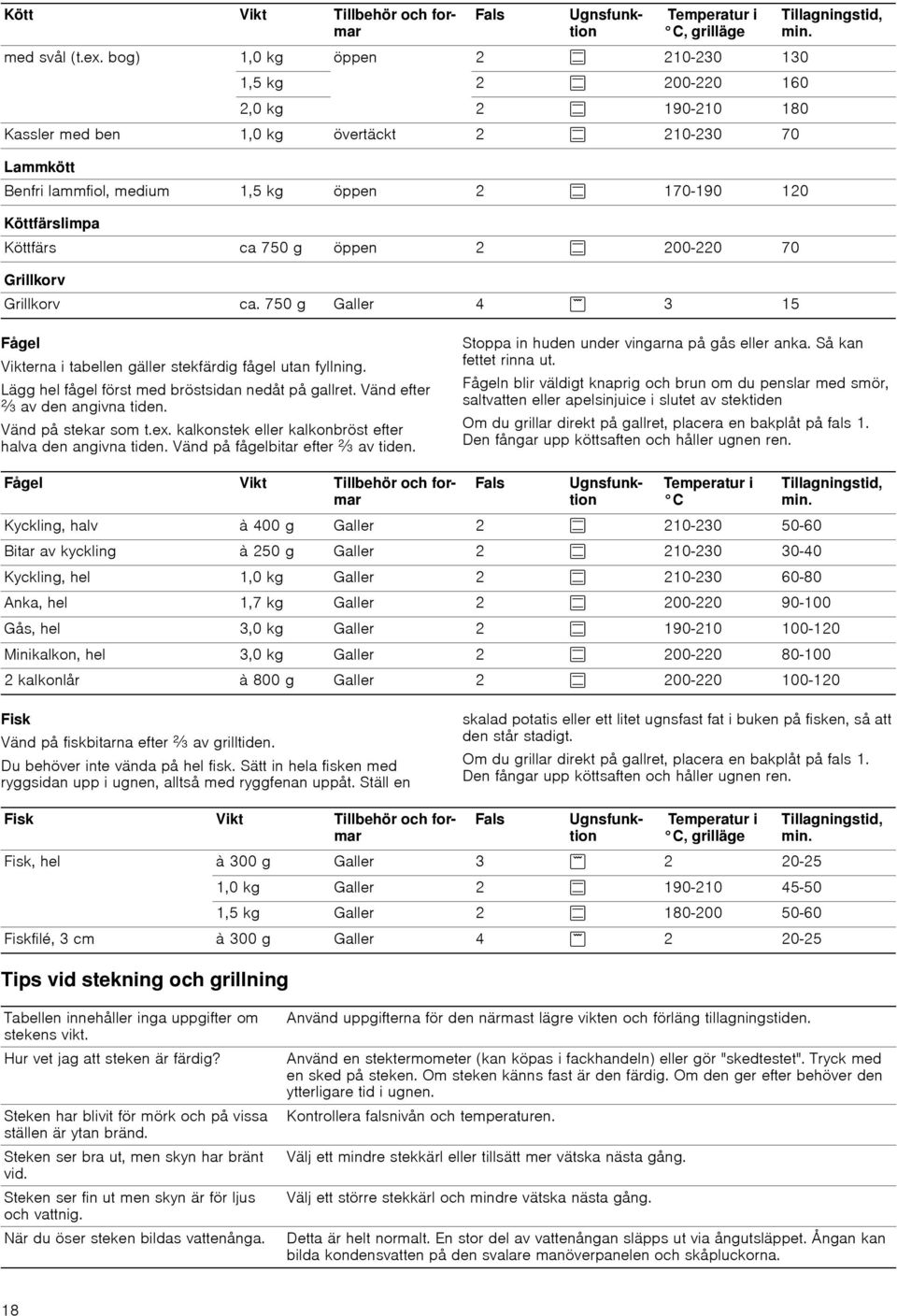 Köttfärslimpa Köttfärs ca 750 g öppen 2 % 200-220 70 Grillkorv Grillkorv ca. 750 g Galler 4 ( 3 15 Fals Kött Vikt Tillbehör och formar Ugnsfunktion Temperatur i C, grilläge Tillagningstid, min.
