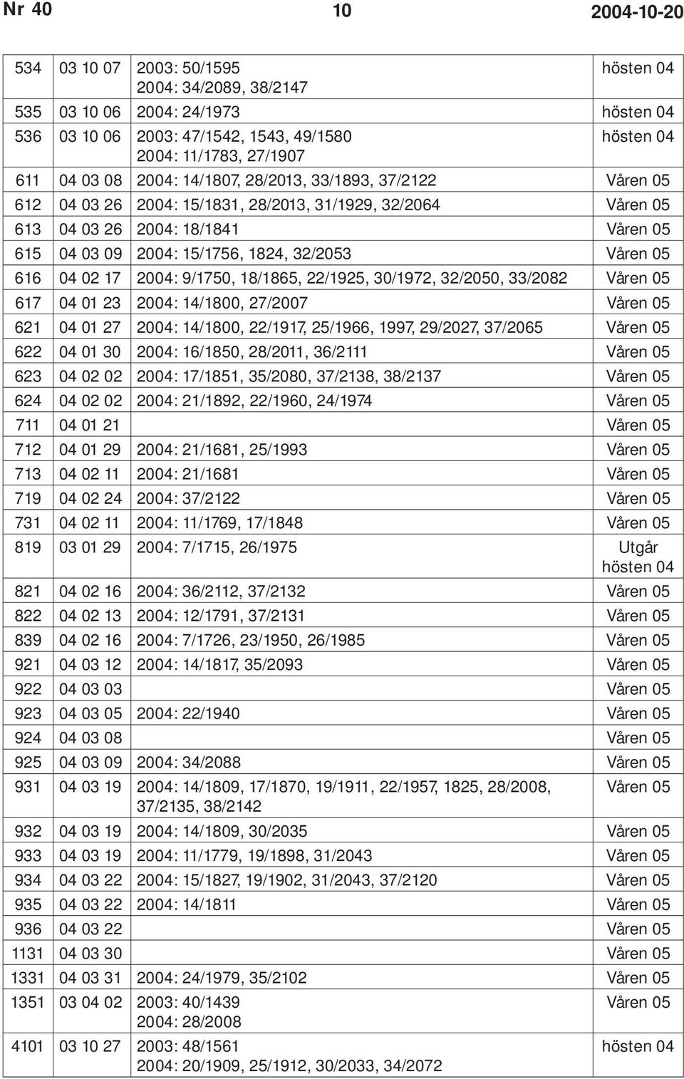 18/1865, 22/1925, 30/1972, 32/2050, 33/2082 Våren 05 617 04 01 23 2004: 14/1800, 27/2007 Våren 05 621 04 01 27 2004: 14/1800, 22/1917, 25/1966, 1997, 29/2027, 37/2065 Våren 05 622 04 01 30 2004: