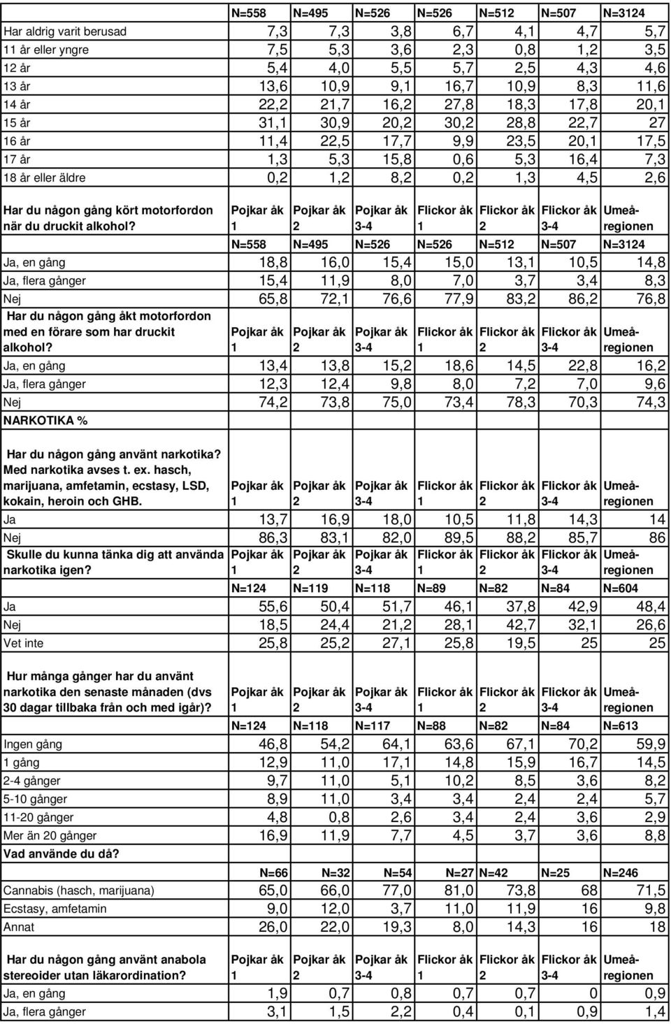 N=558 N=495 N=56 N=56 N=5 N=507 N=34 Ja, en gång 8,8 6,0 5,4 5,0 3, 0,5 4,8 Ja, flera gånger 5,4,9 8,0 7,0 3,7 3,4 8,3 Nej 65,8 7, 76,6 77,9 83, 86, 76,8 Har du någon gång åkt motorfordon med en