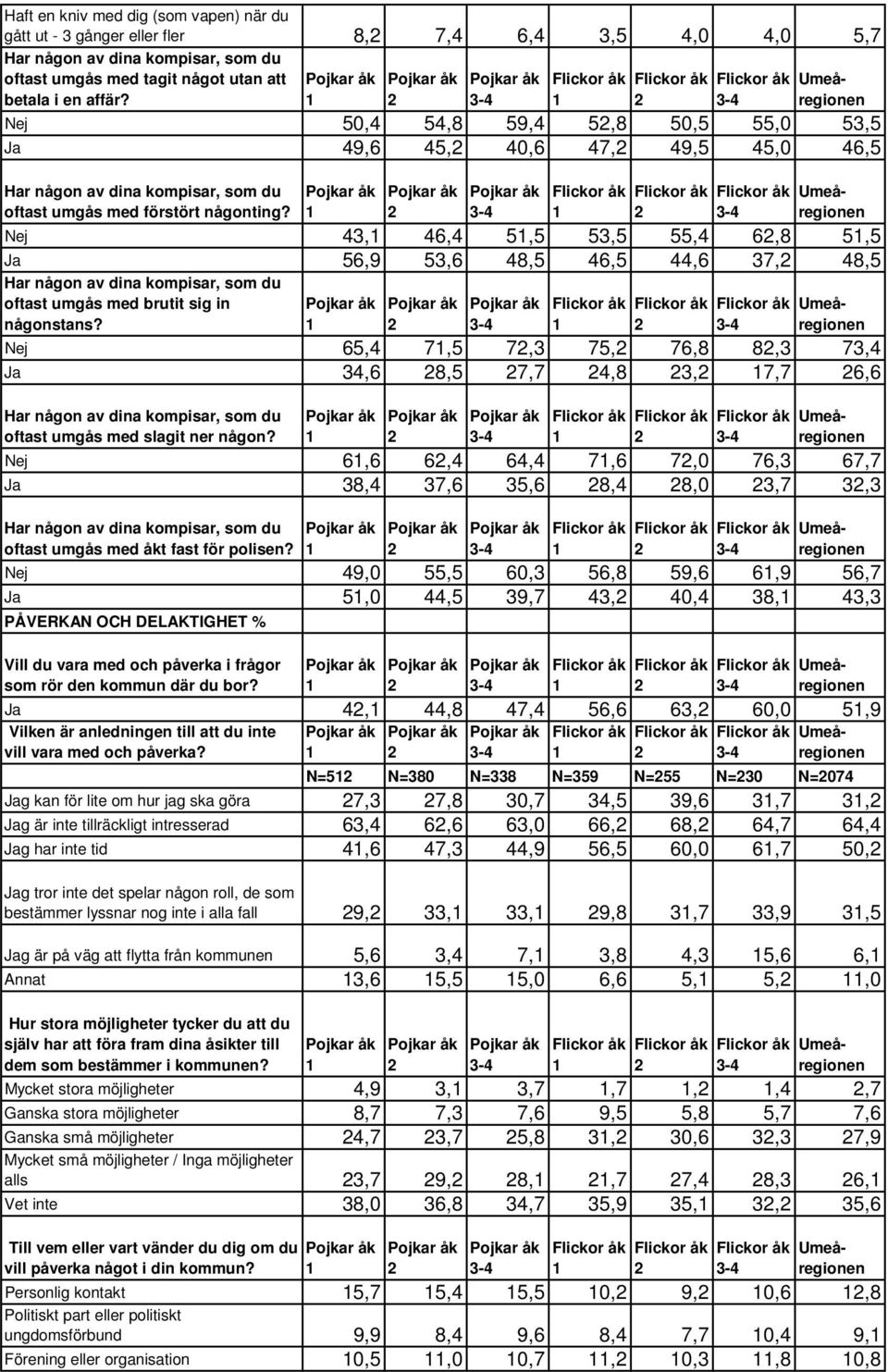 Nej 43, 46,4 5,5 53,5 55,4 6,8 5,5 Ja 56,9 53,6 48,5 46,5 44,6 37, 48,5 Har någon av dina kompisar, som du oftast umgås med brutit sig in någonstans?