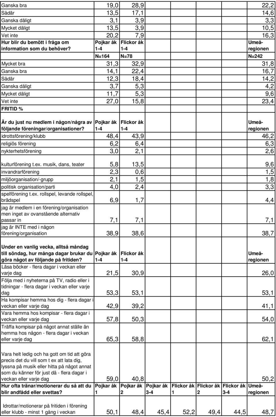 följande föreningar/organisationer? -4-4 idrottsförening/klubb 48,4 43,9 46, religiös förening 6, 6,4 6,3 nykterhetsförening 3,0,,6 kulturförening t.ex.